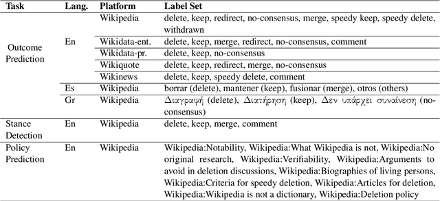 Figure 2 for Wikipedia is Not a Dictionary, Delete! Text Classification as a Proxy for Analysing Wiki Deletion Discussions