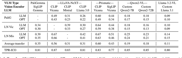 Figure 4 for DASH: Detection and Assessment of Systematic Hallucinations of VLMs