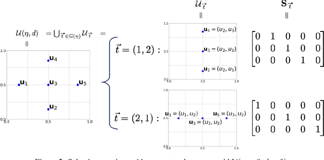 Figure 2 for Gaussian Processes Sampling with Sparse Grids under Additive Schwarz Preconditioner