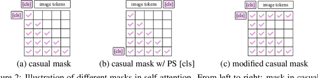 Figure 3 for Adapting LLaMA Decoder to Vision Transformer