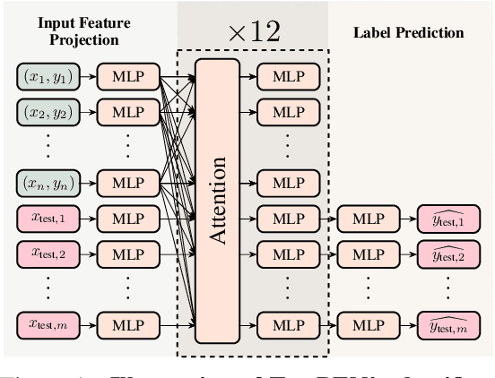 Figure 1 for TabFlex: Scaling Tabular Learning to Millions with Linear Attention