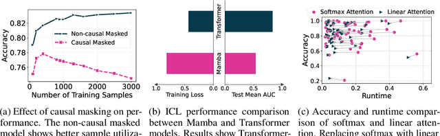 Figure 3 for TabFlex: Scaling Tabular Learning to Millions with Linear Attention