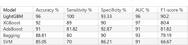 Figure 2 for Parkinson's Disease Detection through Vocal Biomarkers and Advanced Machine Learning Algorithms: A Comprehensive Study