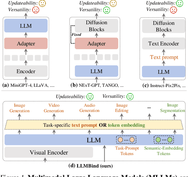 Figure 1 for LLMBind: A Unified Modality-Task Integration Framework