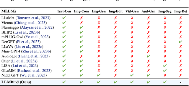Figure 2 for LLMBind: A Unified Modality-Task Integration Framework