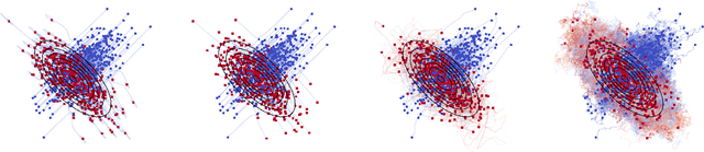 Figure 1 for Towards understanding Accelerated Stein Variational Gradient Flow -- Analysis of Generalized Bilinear Kernels for Gaussian target distributions