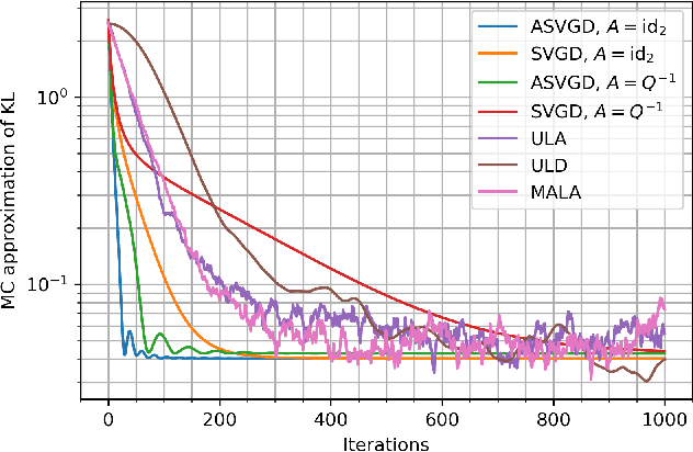 Figure 3 for Towards understanding Accelerated Stein Variational Gradient Flow -- Analysis of Generalized Bilinear Kernels for Gaussian target distributions