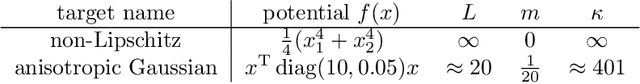 Figure 4 for Towards understanding Accelerated Stein Variational Gradient Flow -- Analysis of Generalized Bilinear Kernels for Gaussian target distributions