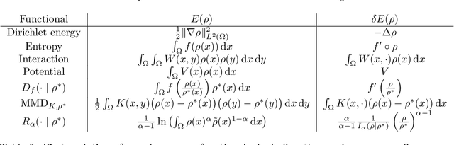 Figure 2 for Towards understanding Accelerated Stein Variational Gradient Flow -- Analysis of Generalized Bilinear Kernels for Gaussian target distributions