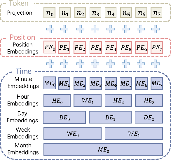 Figure 2 for MSTFormer: Motion Inspired Spatial-temporal Transformer with Dynamic-aware Attention for long-term Vessel Trajectory Prediction