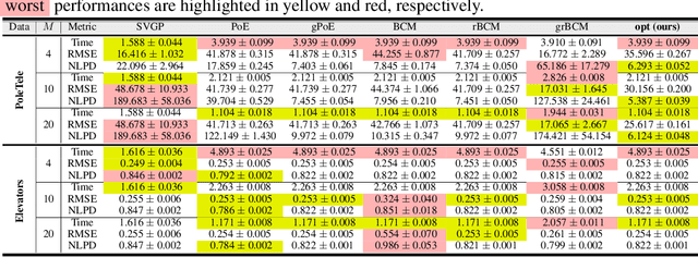 Figure 3 for Aggregation Models with Optimal Weights for Distributed Gaussian Processes