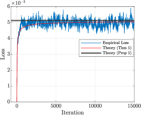Figure 1 for The Expected Loss of Preconditioned Langevin Dynamics Reveals the Hessian Rank