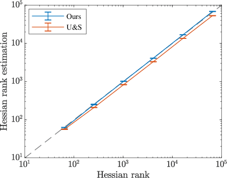 Figure 3 for The Expected Loss of Preconditioned Langevin Dynamics Reveals the Hessian Rank