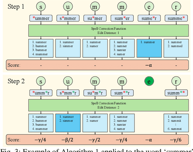 Figure 3 for Robust Transmission of Punctured Text with Large Language Model-based Recovery