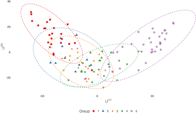 Figure 1 for Two new approaches to multiple canonical correlation analysis for repeated measures data