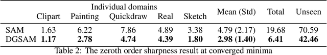 Figure 4 for DGSAM: Domain Generalization via Individual Sharpness-Aware Minimization