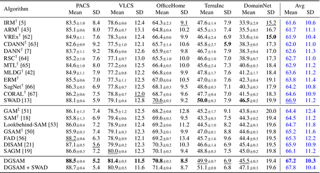 Figure 2 for DGSAM: Domain Generalization via Individual Sharpness-Aware Minimization