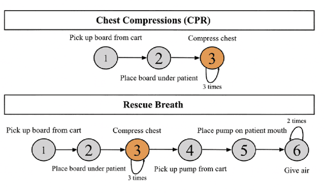 Figure 3 for Fair-GNE : Generalized Nash Equilibrium-Seeking Fairness in Multiagent Healthcare Automation