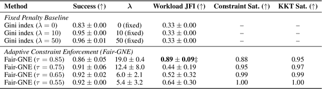 Figure 2 for Fair-GNE : Generalized Nash Equilibrium-Seeking Fairness in Multiagent Healthcare Automation