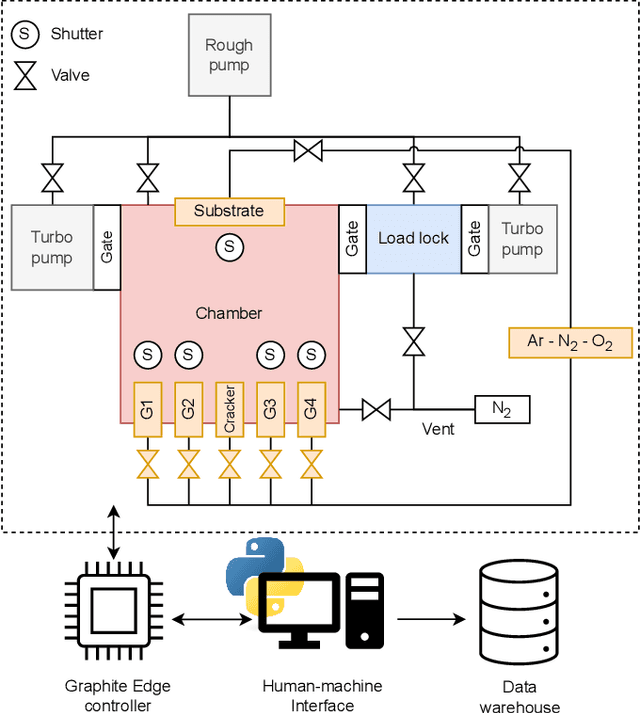 Figure 1 for Autonomous sputter synthesis of thin film nitrides with composition controlled by Bayesian optimization of optical plasma emission