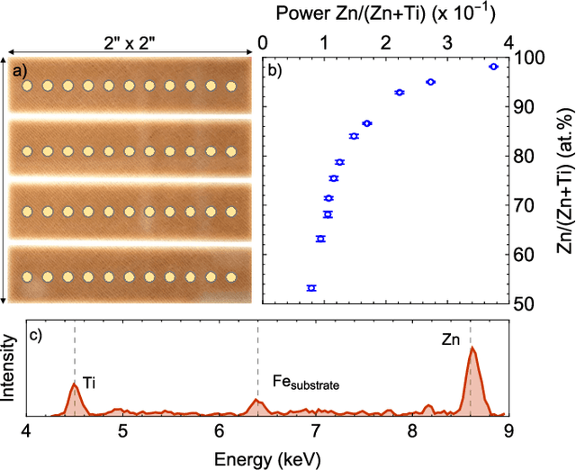 Figure 2 for Autonomous sputter synthesis of thin film nitrides with composition controlled by Bayesian optimization of optical plasma emission