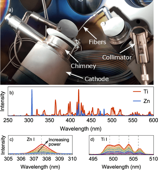 Figure 3 for Autonomous sputter synthesis of thin film nitrides with composition controlled by Bayesian optimization of optical plasma emission