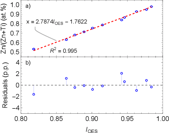 Figure 4 for Autonomous sputter synthesis of thin film nitrides with composition controlled by Bayesian optimization of optical plasma emission