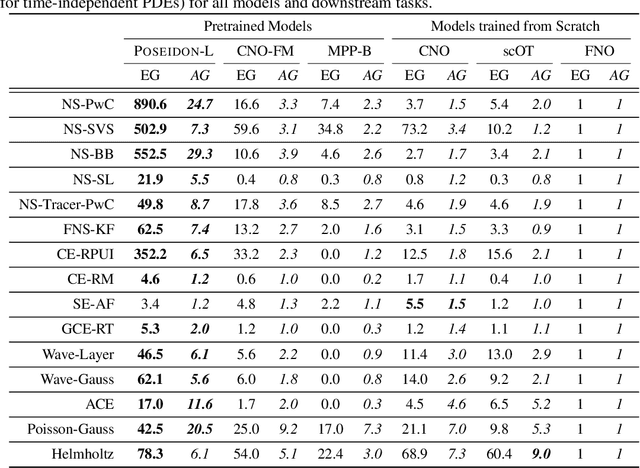 Figure 2 for Poseidon: Efficient Foundation Models for PDEs