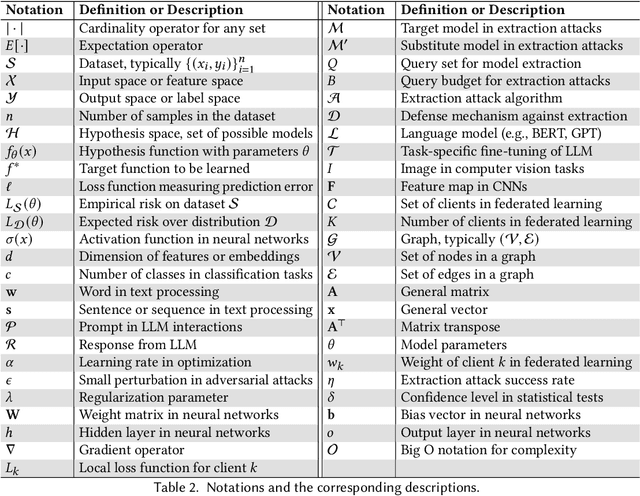 Figure 3 for A Systematic Survey of Model Extraction Attacks and Defenses: State-of-the-Art and Perspectives