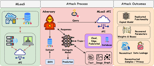 Figure 2 for A Systematic Survey of Model Extraction Attacks and Defenses: State-of-the-Art and Perspectives
