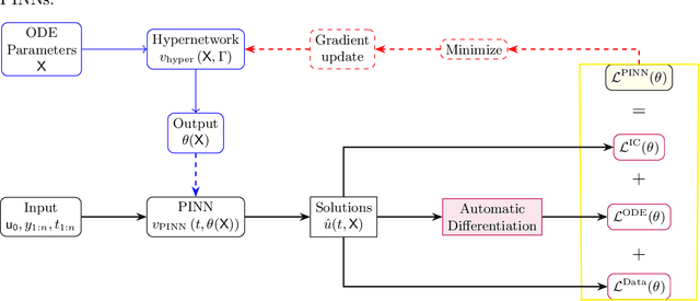 Figure 1 for HyperSBINN: A Hypernetwork-Enhanced Systems Biology-Informed Neural Network for Efficient Drug Cardiosafety Assessment