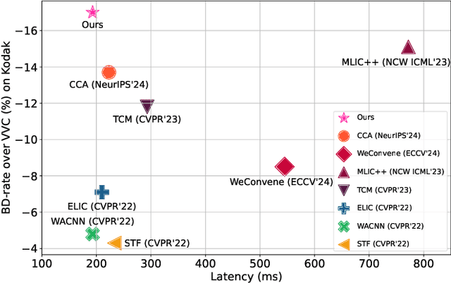 Figure 1 for Learned Image Compression with Dictionary-based Entropy Model
