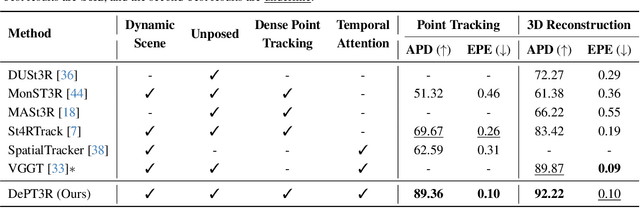 Figure 1 for DePT3R: Joint Dense Point Tracking and 3D Reconstruction of Dynamic Scenes in a Single Forward Pass