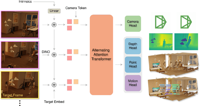 Figure 2 for DePT3R: Joint Dense Point Tracking and 3D Reconstruction of Dynamic Scenes in a Single Forward Pass