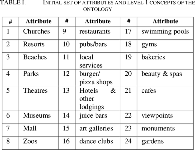Figure 4 for Enhancing Cluster Quality of Numerical Datasets with Domain Ontology