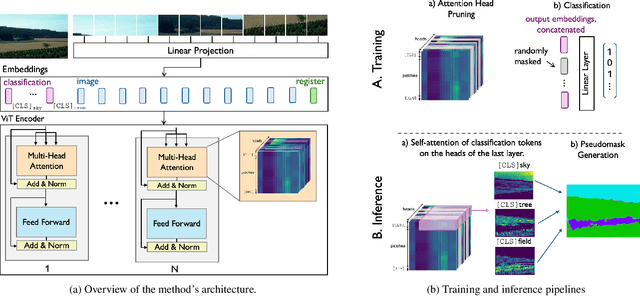 Figure 2 for Know Your Attention Maps: Class-specific Token Masking for Weakly Supervised Semantic Segmentation