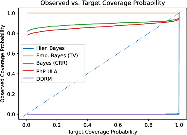 Figure 3 for Do Bayesian imaging methods report trustworthy probabilities?