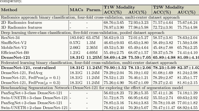 Figure 4 for Cyst-X: AI-Powered Pancreatic Cancer Risk Prediction from Multicenter MRI in Centralized and Federated Learning