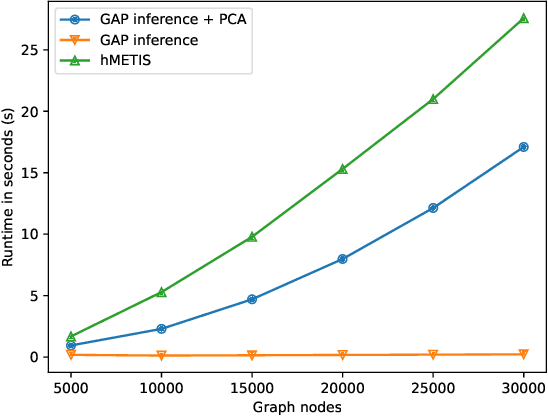 Figure 3 for VLSI Hypergraph Partitioning with Deep Learning