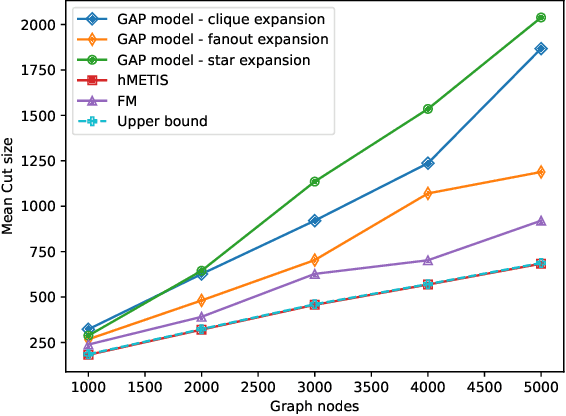 Figure 4 for VLSI Hypergraph Partitioning with Deep Learning