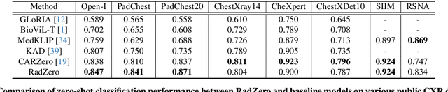 Figure 2 for RadZero: Similarity-Based Cross-Attention for Explainable Vision-Language Alignment in Radiology with Zero-Shot Multi-Task Capability