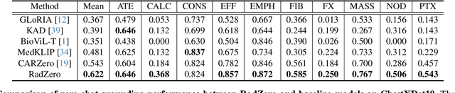 Figure 4 for RadZero: Similarity-Based Cross-Attention for Explainable Vision-Language Alignment in Radiology with Zero-Shot Multi-Task Capability