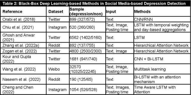 Figure 3 for What Symptoms and How Long? An Interpretable AI Approach for Depression Detection in Social Media