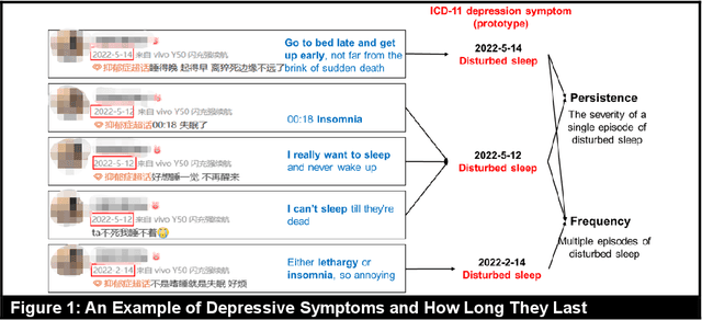 Figure 1 for What Symptoms and How Long? An Interpretable AI Approach for Depression Detection in Social Media