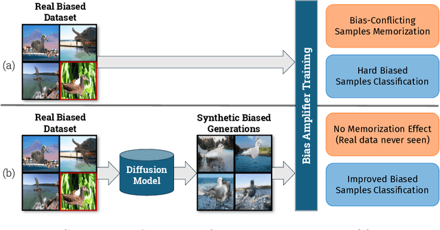 Figure 1 for Diffusing DeBias: a Recipe for Turning a Bug into a Feature