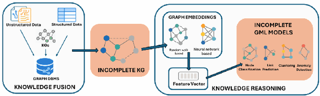 Figure 1 for Improving Graph Embeddings in Machine Learning Using Knowledge Completion with Validation in a Case Study on COVID-19 Spread