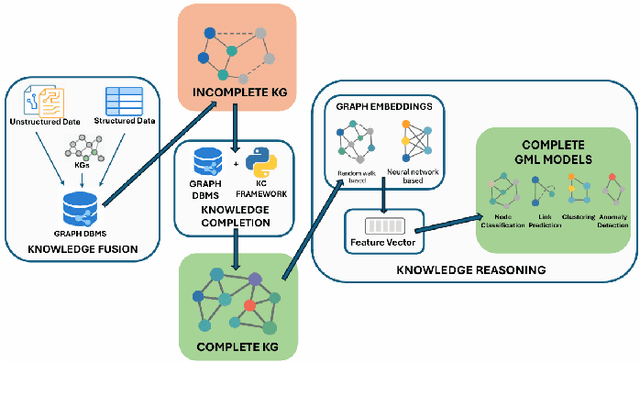 Figure 2 for Improving Graph Embeddings in Machine Learning Using Knowledge Completion with Validation in a Case Study on COVID-19 Spread