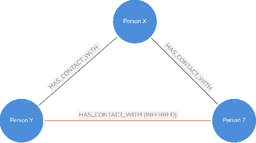 Figure 4 for Improving Graph Embeddings in Machine Learning Using Knowledge Completion with Validation in a Case Study on COVID-19 Spread