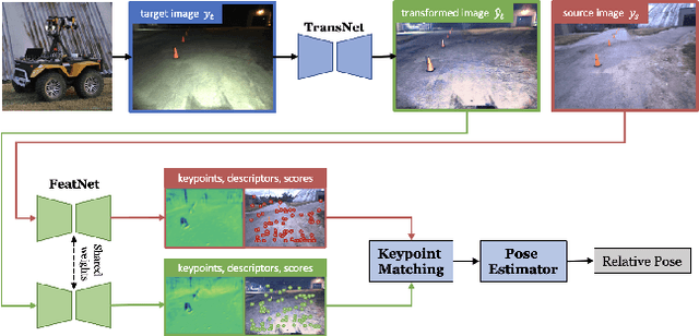 Figure 1 for What to Learn: Features, Image Transformations, or Both?
