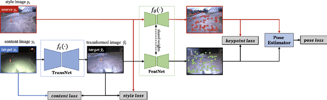 Figure 2 for What to Learn: Features, Image Transformations, or Both?
